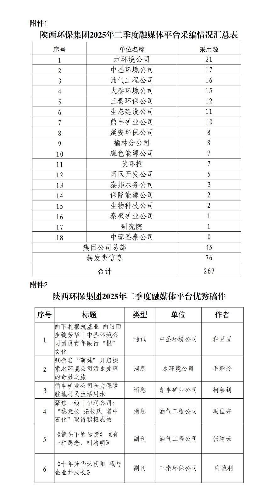 關(guān)于2025年二季度集團公司融媒體平臺稿件采用及優(yōu)秀稿件評選情況的通報20250709_01.jpg